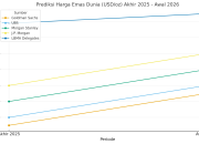 Harga Emas Diprediksi Rekor Tertinggi 2026, Bank Sentral Dunia Buru Emas.