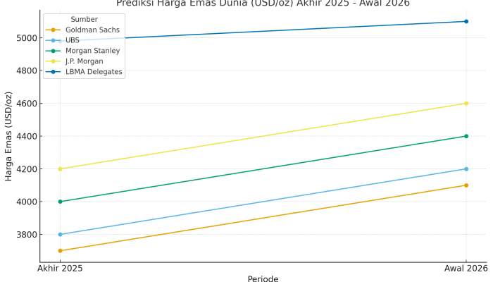 Harga Emas Diprediksi Rekor Tertinggi 2026, Bank Sentral Dunia Buru Emas.