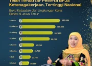 Gubernur Khofifah: Kepatuhan 132 Ribu Perusahaan Bukti Lingkungan Kerja Sehat di Jatim