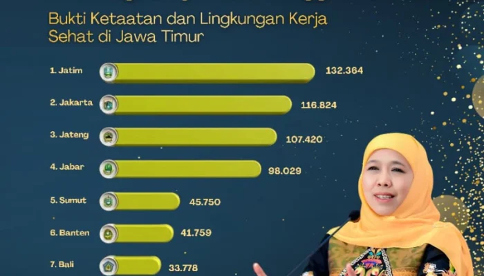 Gubernur Khofifah: Kepatuhan 132 Ribu Perusahaan Bukti Lingkungan Kerja Sehat di Jatim