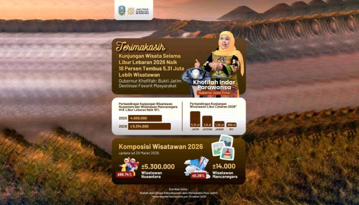 Pariwisata Jatim Menggeliat, 5,3 Juta Wisnus Serbu Destinasi Saat Lebaran