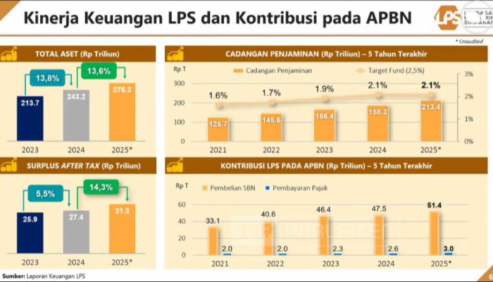 Kinerja Keuangan LPS Melonjak, Peran ke APBN Kian Strategis
