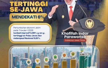 Gubernur Khofifah: Akselerasi Ekonomi Jatim Makin Kuat, Pertumbuhan Hampir 6 Persen Tertinggi Se-Jawa