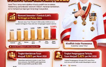 Jatim Perkuat Posisi sebagai Motor Ekonomi Nasional, Khofifah Soroti Penurunan Kemiskinan dan Pengangguran